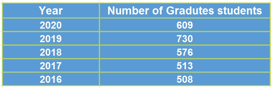 Graduate Numbers Statistics of postgraduate graduates - Postgraduate studies department ...