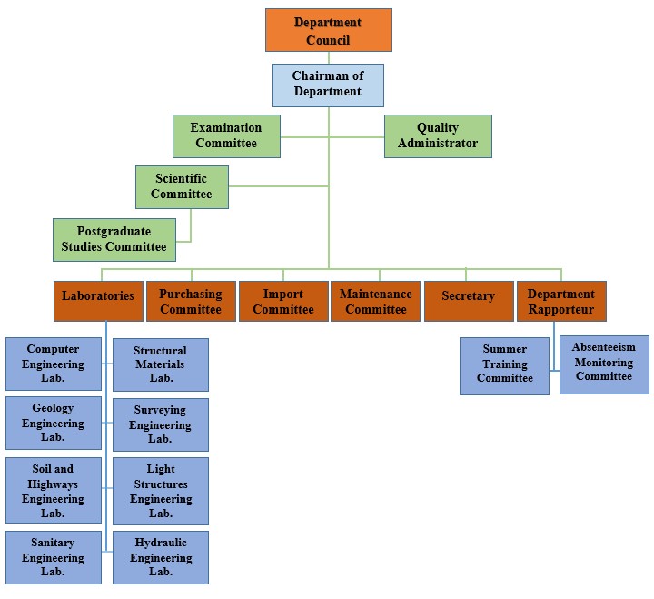 Organizational Structure of the Civil Engineering Department - College ...